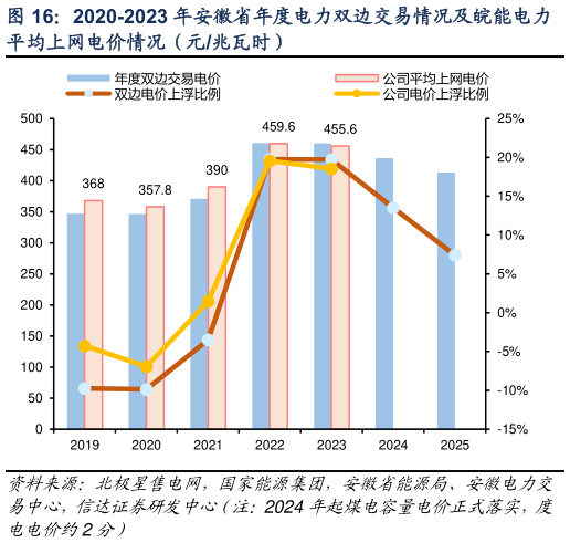 各位网友请教一下2020-2023 年安徽省年度电力双边交易情况及皖能电力?
