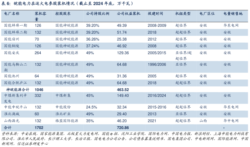 请问一下皖能电力在运火电参股装机情况(截止至 2024 年底,万千瓦)?