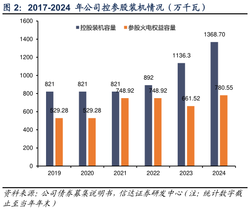 如何了解2017-2024 年公司控参股装机情况(万千瓦)?