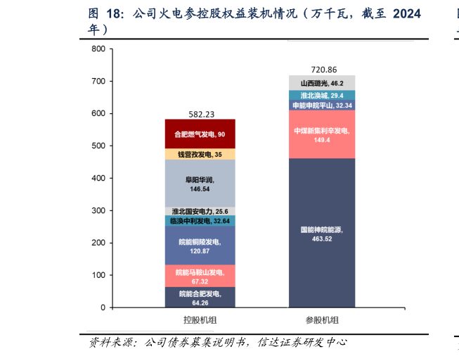 想关注一下公司火电参控股权益装机情况(万千瓦,截至 2024?