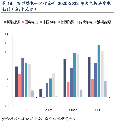 如何了解典型煤电一体化公司 2020-2023 年火电板块度电?
