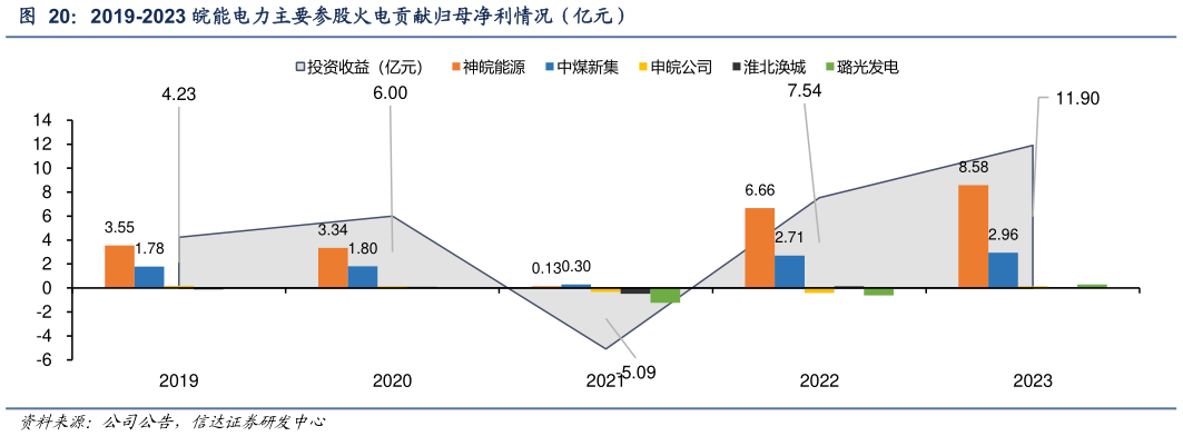 一起讨论下2019-2023 皖能电力主要参股火电贡献归母净利情况(亿元)?