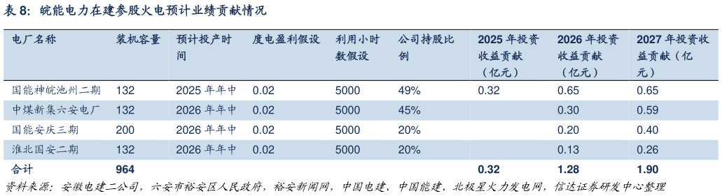 谁知道皖能电力在建参股火电预计业绩贡献情况?