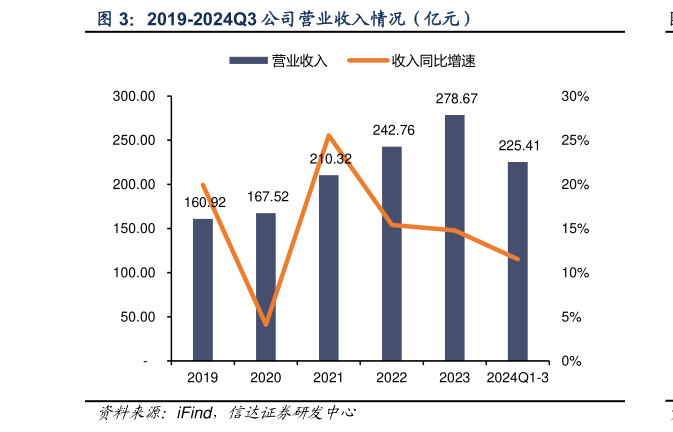 你知道2019-2024Q3 公司营业收入情况(亿元)?