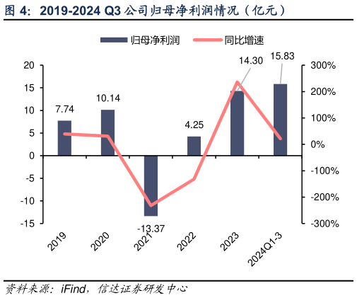 谁能回答2019-2024 Q3 公司归母净利润情况(亿元)?