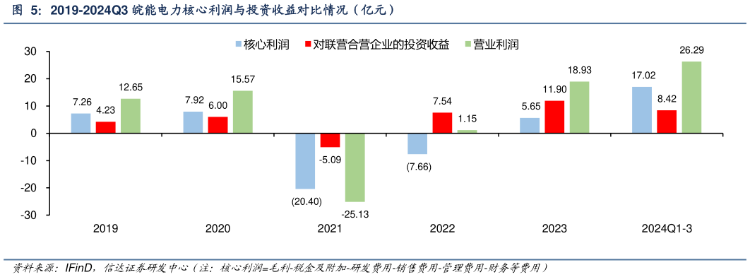 想关注一下2019-2024Q3 皖能电力核心利润与投资收益对比情况(亿元)?