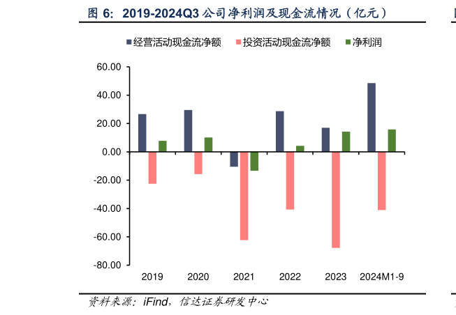 如何解释2019-2024Q3 公司净利润及现金流情况(亿元)?