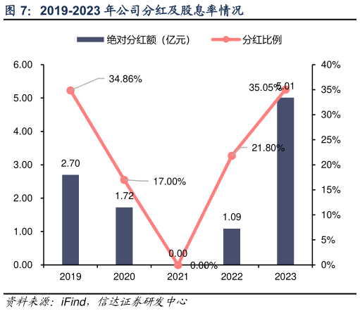 咨询大家2019-2023 年公司分红及股息率情况?