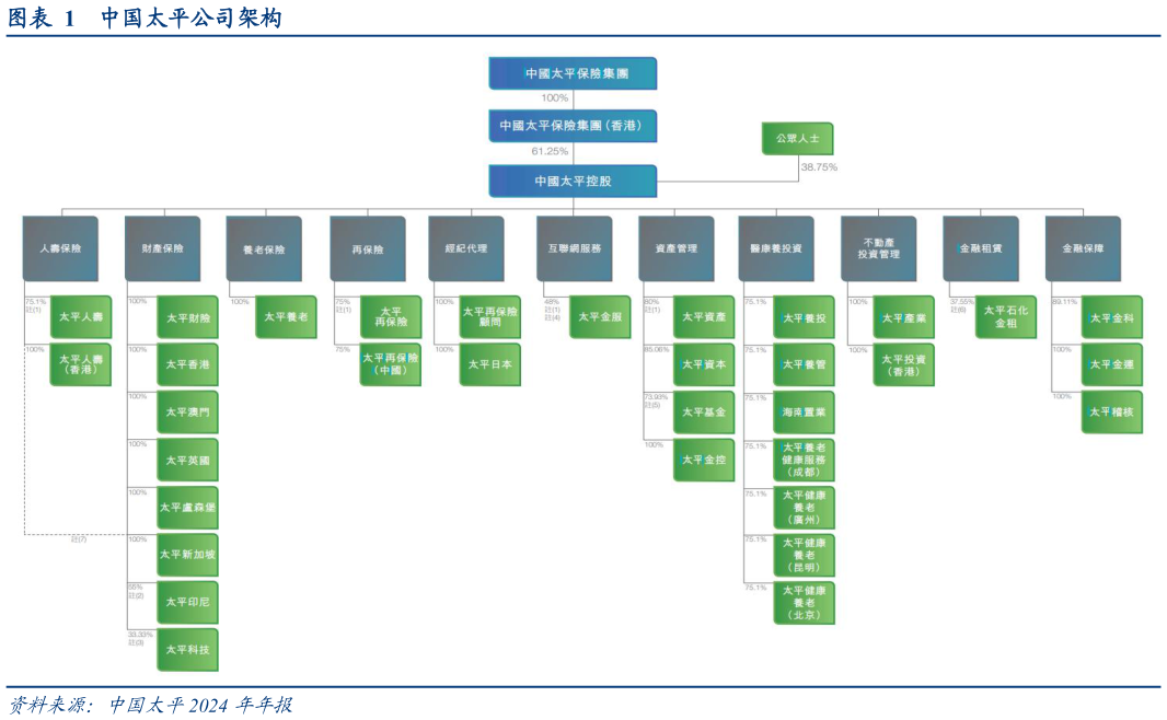 如何了解中国太平公司架构