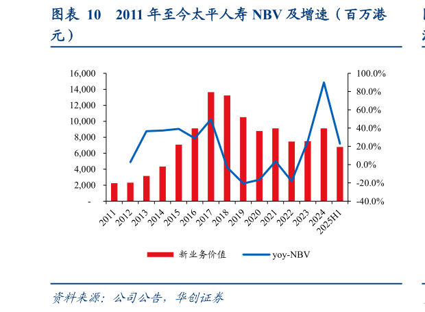 如何看待2011 年至今太平人寿 NBV 及增速（百万港