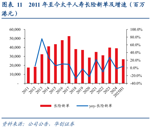 咨询下各位2011 年至今太平人寿长险新单及增速（百万