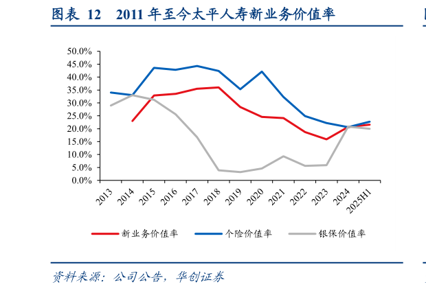 如何解释2011 年至今太平人寿新业务价值率