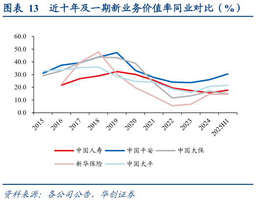 如何了解近十年及一期新业务价值率同业对比（%）