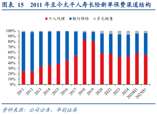 谁知道2011 年至今太平人寿长险新单保费渠道结构