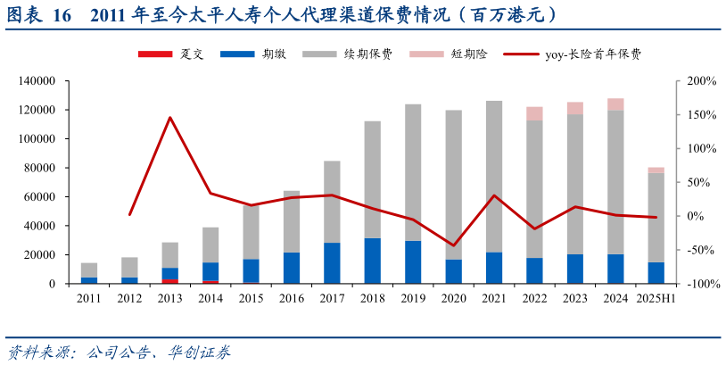 如何了解2011 年至今太平人寿个人代理渠道保费情况（百万港元）