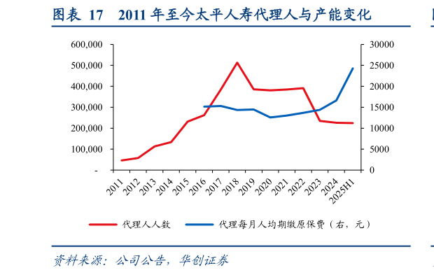 各位网友请教一下2011 年至今太平人寿代理人与产能变化