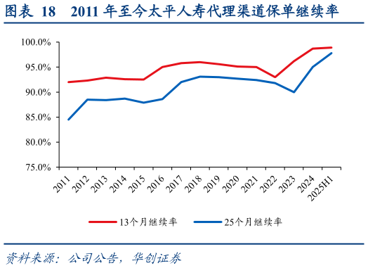 怎样理解2011 年至今太平人寿代理渠道保单继续率