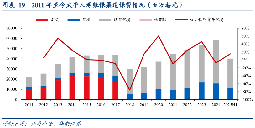 如何看待2011 年至今太平人寿银保渠道保费情况（百万港元）
