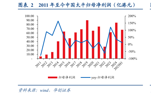 如何解释2011 年至今中国太平归母净利润（亿港元）