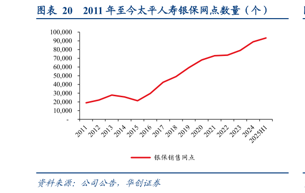 想问下各位网友2011 年至今太平人寿银保网点数量（个）