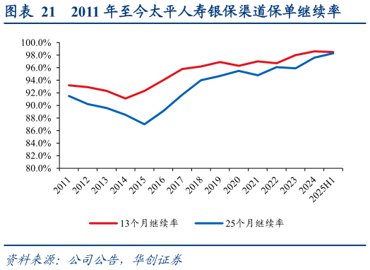 想关注一下2011 年至今太平人寿银保渠道保单继续率
