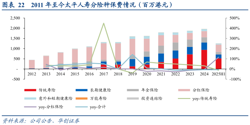 谁知道2011 年至今太平人寿分险种保费情况（百万港元）