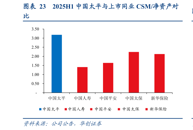 想关注一下2025H1 中国太平与上市同业 CSM净资产对
