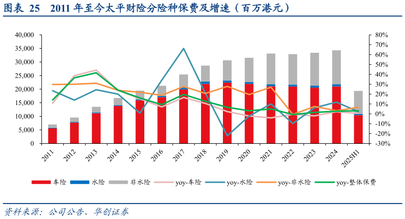 如何看待2011 年至今太平财险分险种保费及增速（百万港元）