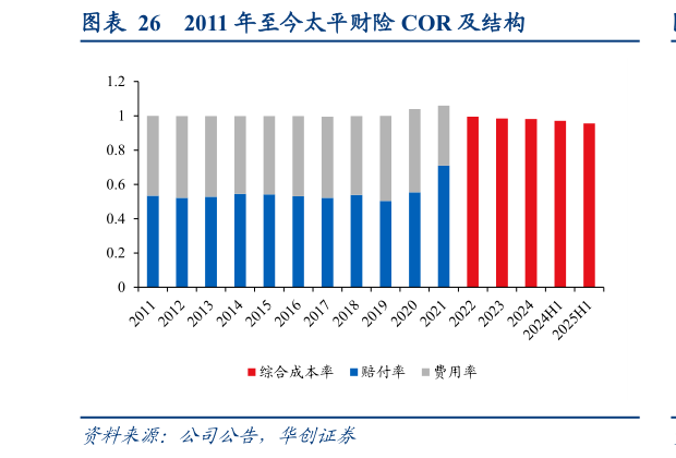 请问一下2011 年至今太平财险 COR 及结构