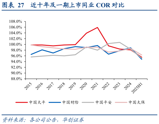 请问一下近十年及一期上市同业 COR 对比