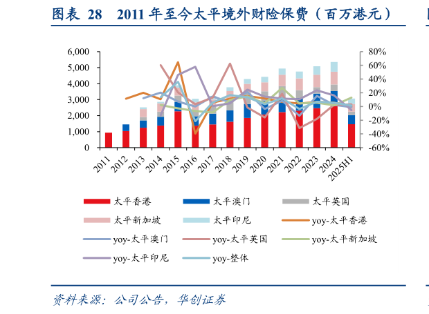 如何看待2011 年至今太平境外财险保费（百万港元）