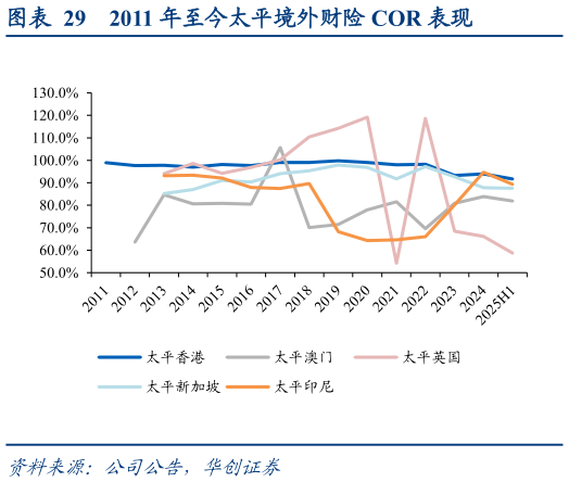 各位网友请教一下2011 年至今太平境外财险 COR 表现