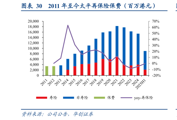 谁知道2011 年至今太平再保险保费（百万港元）