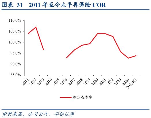 咨询下各位2011 年至今太平再保险 COR