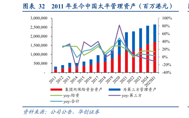 各位网友请教一下2011 年至今中国太平管理资产（百万港元）
