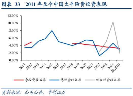 谁能回答2011 年至今中国太平险资投资表现