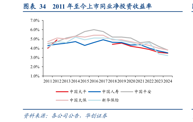 想问下各位网友2011 年至今上市同业净投资收益率