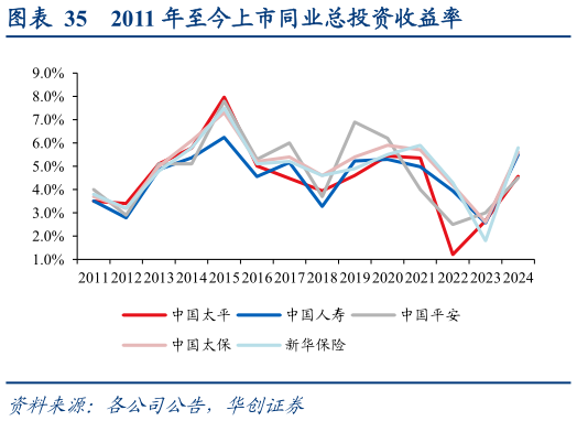 如何才能2011 年至今上市同业总投资收益率