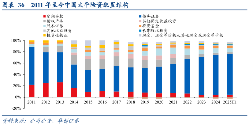如何了解2011 年至今中国太平险资配置结构