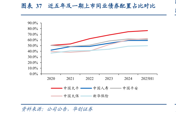 如何看待近五年及一期上市同业债券配置占比对比