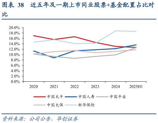 咨询下各位近五年及一期上市同业股票基金配置占比对