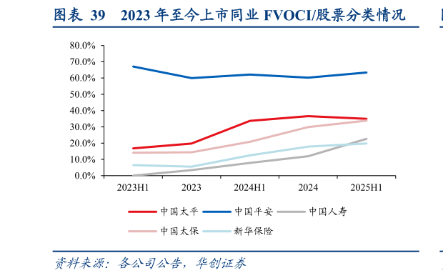 谁能回答2023 年至今上市同业 FVOCI股票分类情况