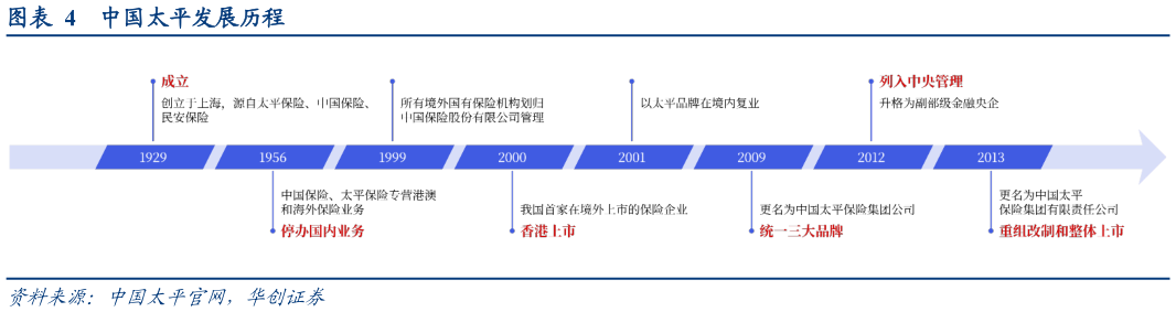 咨询大家中国太平发展历程