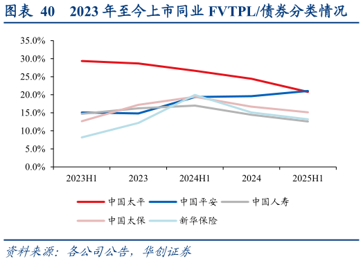 我想了解一下2023 年至今上市同业 FVTPL债券分类情况