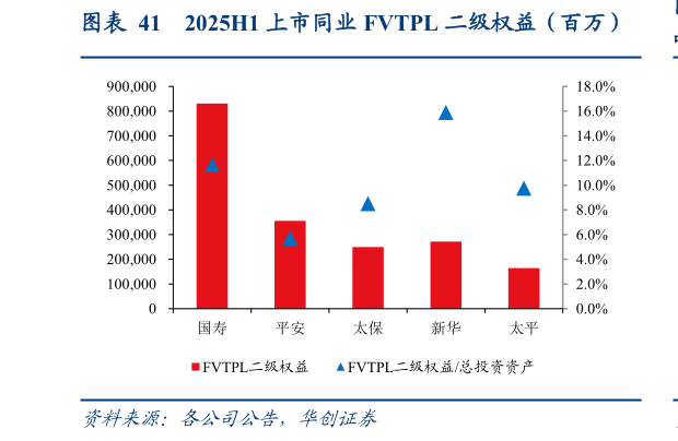 咨询大家2025H1 上市同业 FVTPL 二级权益（百万）