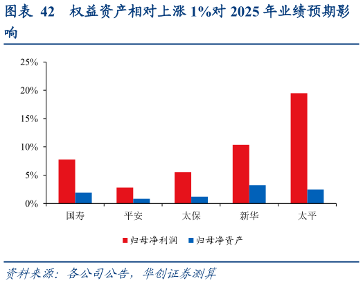 想问下各位网友权益资产相对上涨 1%对 2025 年业绩预期影
