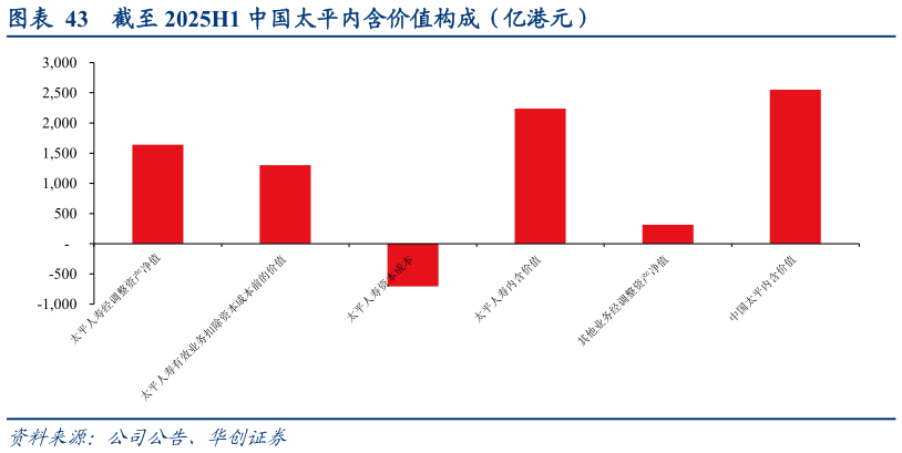如何了解截至 2025H1 中国太平内含价值构成（亿港元）