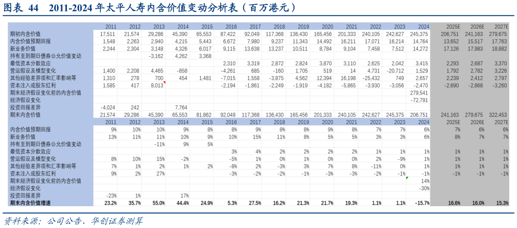 如何看待2011-2024 年太平人寿内含价值变动分析表（百万港元）