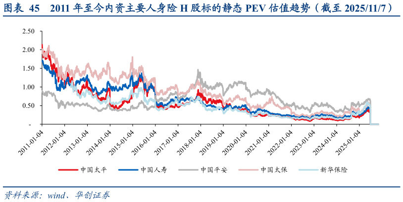 如何才能2011 年至今内资主要人身险 H 股标的静态 PEV 估值趋势（截至 2025117）