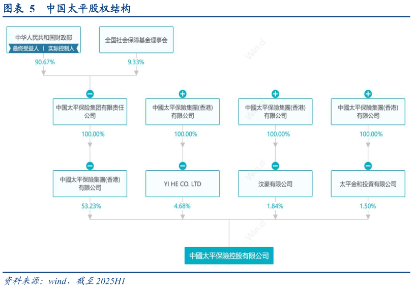 如何了解中国太平股权结构